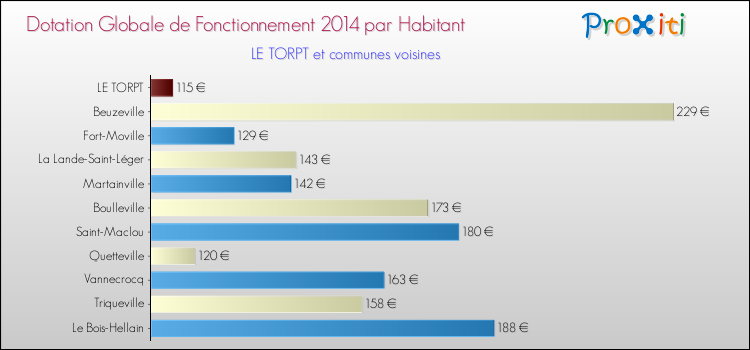 Montant des dotations globales de fonctionnement DGF par Habitant pour LE TORPT et les communes proches en 2014. Comparaison des des dotations globales de fonctionnement DGF par habitant pour LE TORPT et les communes voisines en 2014.