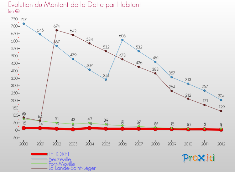 Evolution de la dette par habitant pour la commune de LE TORPT et les communes proches de 2000 à 2012 Comparaison de la dette par habitant pour LE TORPT et les communes voisines de 2000 à 2012