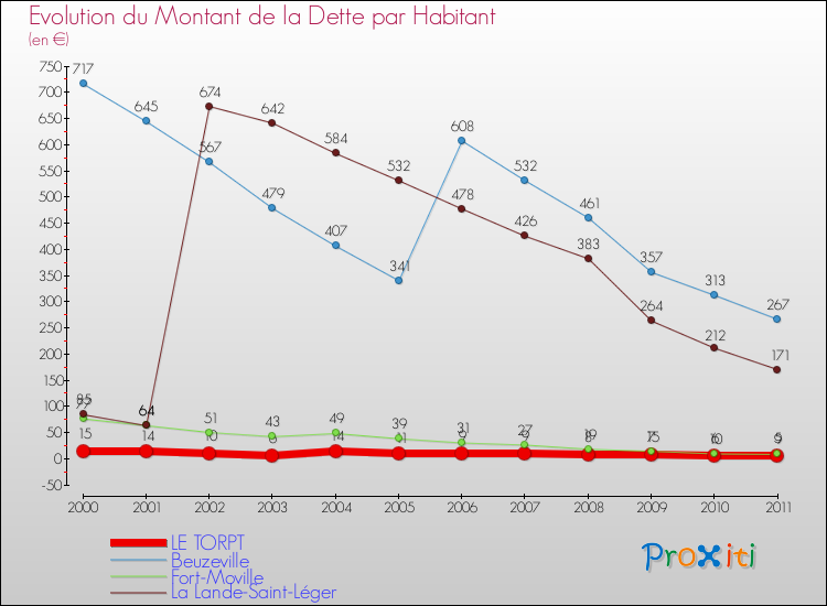 Evolution de la dette par habitant pour la commune de LE TORPT et les communes proches Comparaison de la dette par habitant pour LE TORPT et les communes voisines