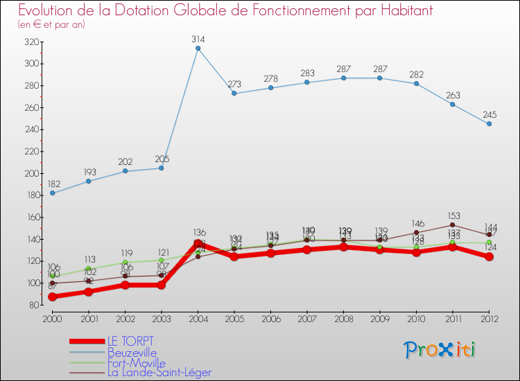 Evolution et montant de la dotation globale de fonctionnement par Habitant pour LE TORPT et les communes proches Comparaison des dotations globales de fonctionnement par habitant pour LE TORPT et les communes voisines