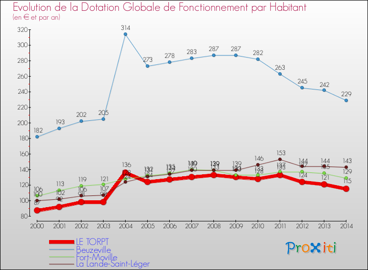 Evolution et montant de la dotation globale de fonctionnement par Habitant pour LE TORPT et les communes proches de 2000 à 2014. Comparaison des dotations globales de fonctionnement par habitant pour LE TORPT et les communes voisines de 2000 à 2014.