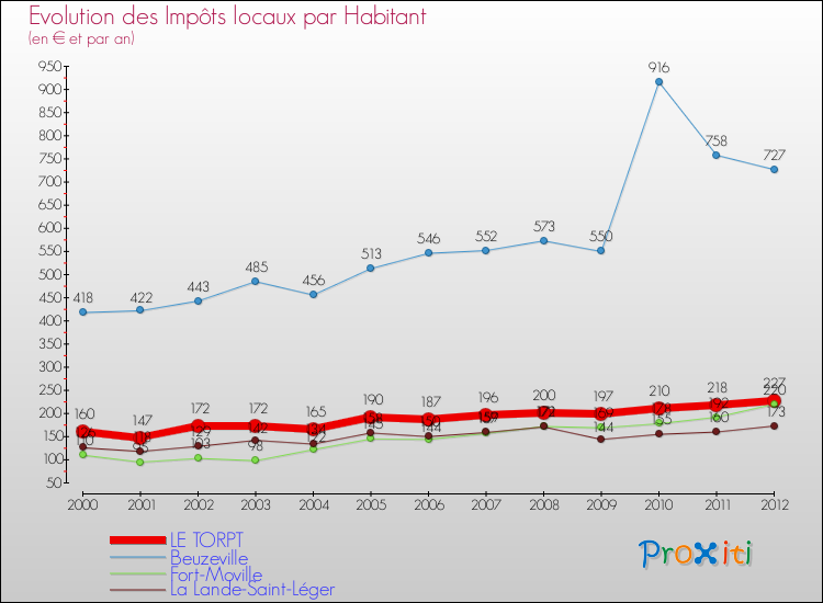 Evolution et montant des impôts locaux par Habitant pour LE TORPT et les communes proches Comparaison des impôts locaux par habitant pour LE TORPT et les communes voisines