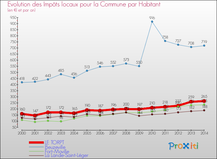 Evolution et montant des impôts locaux par Habitant pour LE TORPT et les communes proches de 2000 à 2014 Comparaison des impôts locaux par habitant pour LE TORPT et les communes voisines de 2000 à 2014