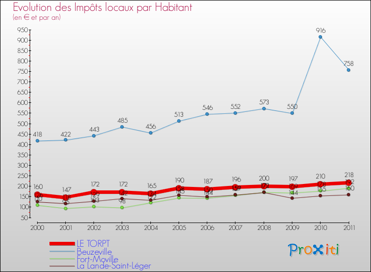 Evolution et montant des impôts locaux par Habitant pour LE TORPT et les communes proches Comparaison des impôts locaux par habitant pour LE TORPT et les communes voisines