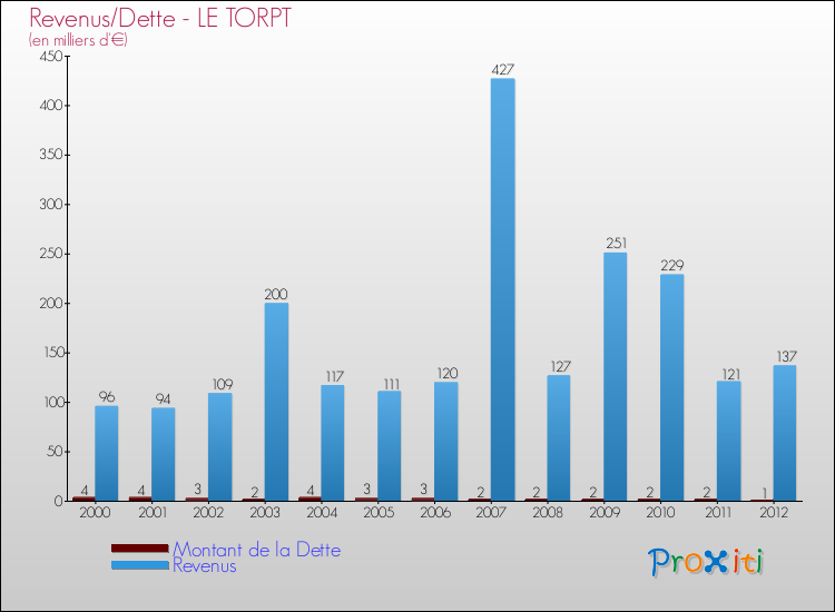 Evolution comparée de la dette et des revenus pour la commune de LE TORPT de 2000 à 2012 Comparaison de la dette et des revenus pour LE TORPT de 2000 à 2012