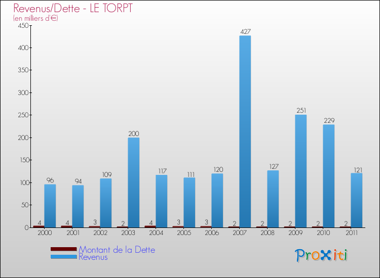Evolution comparée de la dette et des revenus pour la commune de LE TORPT de 2000 à 2011 Comparaison de la dette et des revenus pour LE TORPT de 2000 à 2011