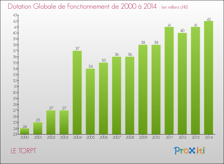 Evolution du montant de la Dotation Globale de Fonctionnement pour la commune de LE TORPT de 2000 à 2014 Evolution du montant de la Dotation Globale de Fonctionnement pour LE TORPT de 2000 à 2014