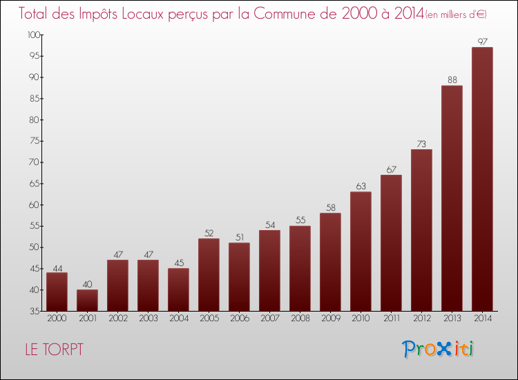 Evolution des Impôts Locaux pour la commune de LE TORPT de 2000 à 2014 Evolution des Impôts Locaux pour LE TORPT de 2000 à 2014