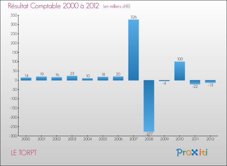 Evolution du résultat comptable pour la commune de LE TORPT de 2000 à 2012 Evolution du résultat comptable pour LE TORPT de 2000 à 2012