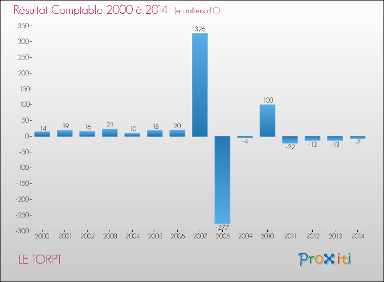Evolution du résultat comptable pour la commune de LE TORPT de 2000 à 2014 Evolution du résultat comptable pour LE TORPT de 2000 à 2014