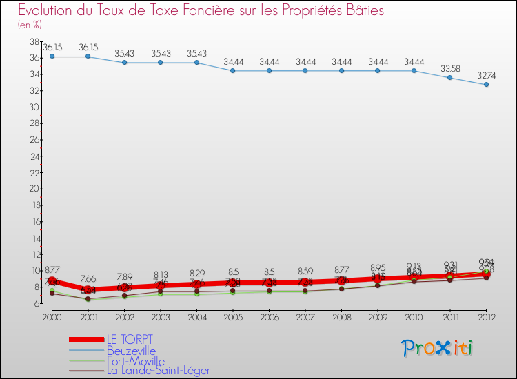 Evolution du taux de la taxe foncière sur le bati pour LE TORPT et les communes proches de 2000 à 2012 Comparaison des taux de taxe foncière sur le bati pour LE TORPT et les communes voisines de 2000 à 2012
