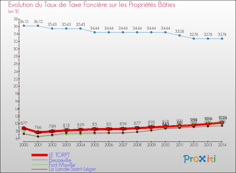 Evolution du taux de la taxe foncière sur le bati pour LE TORPT et les communes proches de 2000 à 2014 Comparaison des taux de taxe foncière sur le bati pour LE TORPT et les communes voisines de 2000 à 2014