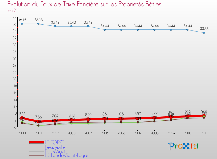 Evolution du taux de la taxe foncière sur le bati pour LE TORPT et les communes proches Comparaison des taux de taxe foncière sur le bati pour LE TORPT et les communes voisines