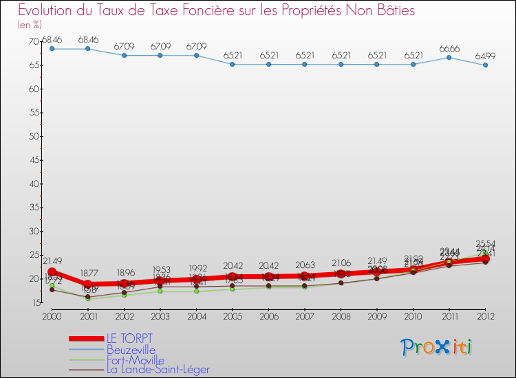 Evolution du taux de la taxe foncière sur les immeubles et terrains non batis pour LE TORPT et les communes proches de 2000 à 2012 Comparaison des taux de la taxe foncière sur les immeubles et terrains non batis pour LE TORPT et les communes voisines de 2000 à 2012