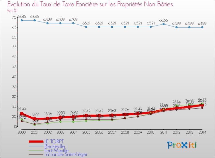 Evolution du taux de la taxe foncière sur les immeubles et terrains non batis pour LE TORPT et les communes proches de 2000 à 2014 Comparaison des taux de la taxe foncière sur les immeubles et terrains non batis pour LE TORPT et les communes voisines de 2000 à 2014
