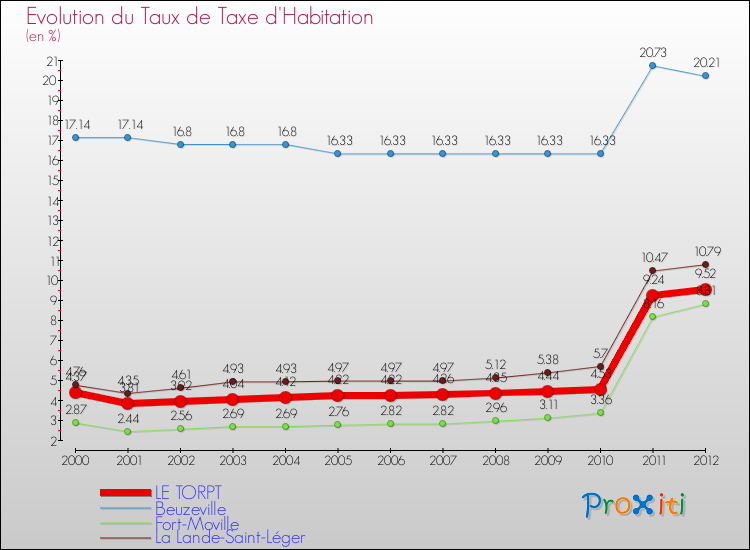 Evolution du taux de la taxe d'habitation pour LE TORPT et les communes proches Comparaison des taux de la taxe d'habitation pour LE TORPT et les communes voisines