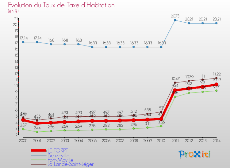 Evolution du taux de la taxe d'habitation pour LE TORPT et les communes proches de 2000 à 2014 Comparaison des taux de la taxe d'habitation pour LE TORPT et les communes voisines de 2000 à 2014