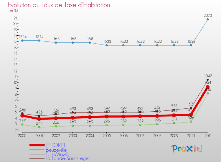 Evolution du taux de la taxe d'habitation pour LE TORPT et les communes proches Comparaison des taux de la taxe d'habitation pour LE TORPT et les communes voisines