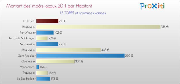 Montant des impôts locaux par Habitant pour LE TORPT et les communes proches Comparaison des impôts locaux par habitant pour LE TORPT et les communes voisines