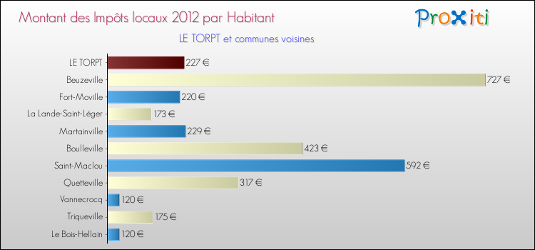 Montant des impôts locaux par Habitant pour LE TORPT et les communes proches Comparaison des impôts locaux par habitant pour LE TORPT et les communes voisines