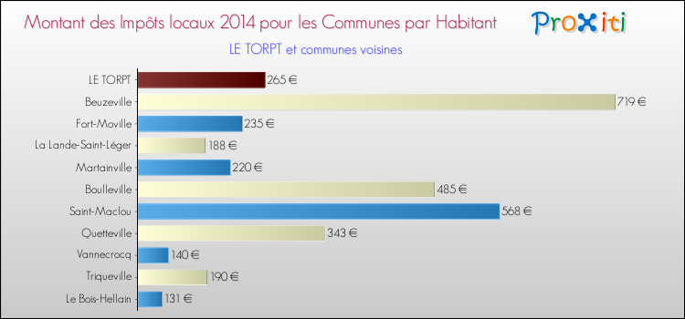 Montant des impôts locaux par Habitant pour LE TORPT et les communes proches en 2014 Comparaison des impôts locaux par habitant pour LE TORPT et les communes voisines en 2014