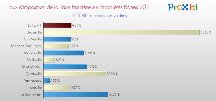 Taux d'imposition de la taxe foncière sur le bati 2011 pour LE TORPT et les communes proches Comparaison des taux d'imposition de la taxe foncière sur le bati 2011 pour LE TORPT et les communes voisines