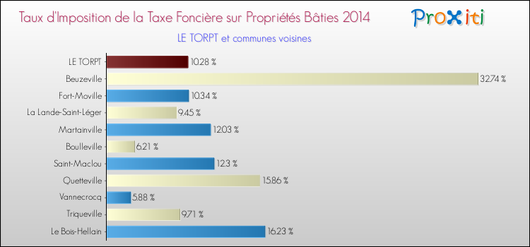 Taux d'imposition de la taxe foncière sur le bati 2014 pour LE TORPT et les communes proches Comparaison des taux d'imposition de la taxe foncière sur le bati 2014 pour LE TORPT et les communes voisines