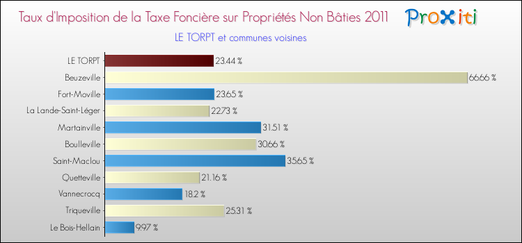 Taux d'imposition de la taxe foncière sur les immeubles et terrains non batis 2011 pour LE TORPT et les communes proches Comparaison des taux d'imposition de la taxe foncière sur les immeubles et terrains non batis 2011 pour LE TORPT et les communes voisines