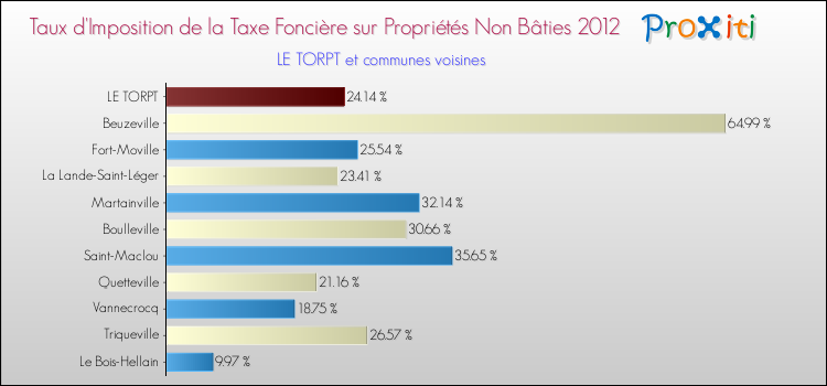 Taux d'imposition de la taxe foncière sur les immeubles et terrains non batis 2012 pour LE TORPT et les communes proches Comparaison des taux d'imposition de la taxe foncière sur les immeubles et terrains non batis 2012 pour LE TORPT et les communes voisines