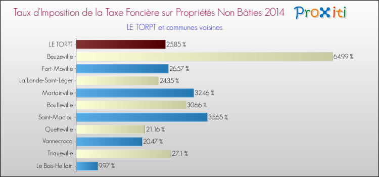 Taux d'imposition de la taxe foncière sur les immeubles et terrains non batis 2014 pour LE TORPT et les communes proches Comparaison des taux d'imposition de la taxe foncière sur les immeubles et terrains non batis 2014 pour LE TORPT et les communes voisines