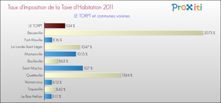 Taux d'imposition de la taxe d'habitation 2011 pour LE TORPT et les communes proches Comparaison des taux d'imposition de la taxe d'habitation 2011 pour LE TORPT et les communes voisines