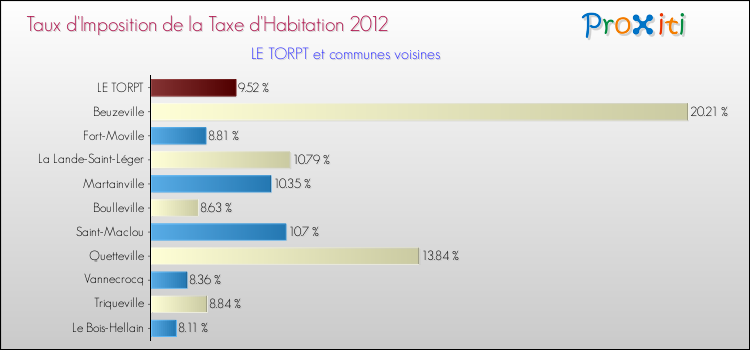 Taux d'imposition de la taxe d'habitation 2012 pour LE TORPT et les communes proches Comparaison des taux d'imposition de la taxe d'habitation 2012 pour LE TORPT et les communes voisines