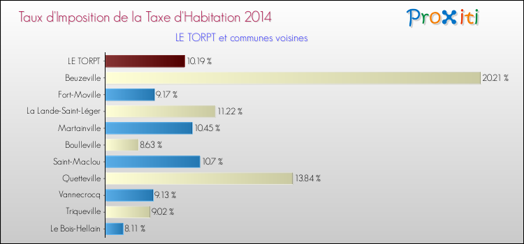 Taux d'imposition de la taxe d'habitation 2014 pour LE TORPT et les communes proches Comparaison des taux d'imposition de la taxe d'habitation 2014 pour LE TORPT et les communes voisines