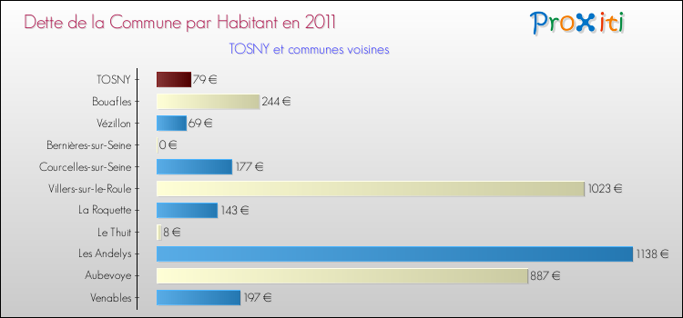 Dette par habitant de la commune en 2011 pour TOSNY et les communes proches Comparaison de la dette par habitant de la commune en 2011 pour TOSNY et les communes voisines