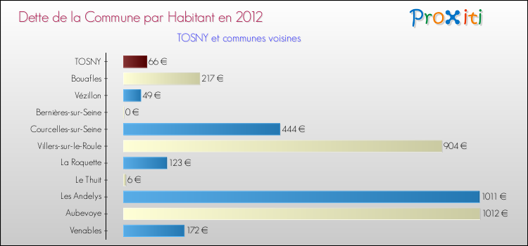 Dette par habitant de la commune en 2012 pour TOSNY et les communes proches Comparaison de la dette par habitant de la commune en 2012 pour TOSNY et les communes voisines