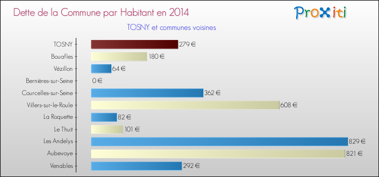 Dette par habitant de la commune en 2014 pour TOSNY et les communes proches Comparaison de la dette par habitant de la commune en 2014 pour TOSNY et les communes voisines