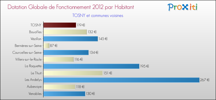 Montant des dotations globales de fonctionnement DGF par Habitant pour TOSNY et les communes proches Comparaison des des dotations globales de fonctionnement DGF par habitant pour TOSNY et les communes voisines