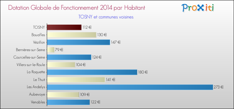 Montant des dotations globales de fonctionnement DGF par Habitant pour TOSNY et les communes proches en 2014. Comparaison des des dotations globales de fonctionnement DGF par habitant pour TOSNY et les communes voisines en 2014.