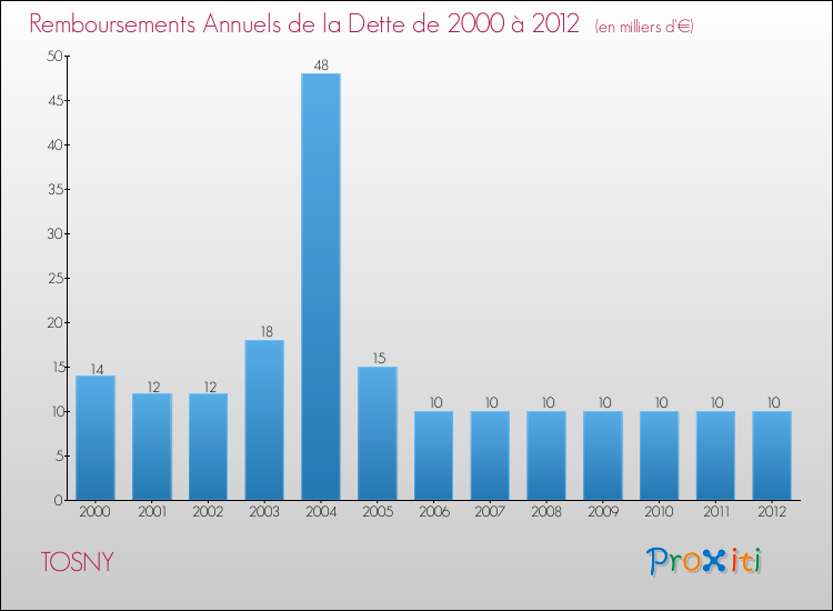 Evolution de l'annuité de la dette pour la commune de TOSNY de 2000 à 2012 Annuités de la dette pour TOSNY de 2000 à 2012