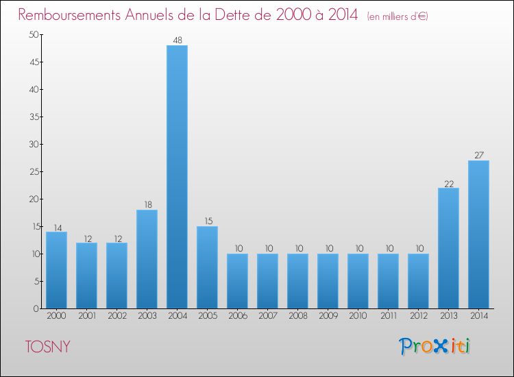 Evolution de l'annuité de la dette pour la commune de TOSNY de 2000 à 2014 Annuités de la dette pour TOSNY de 2000 à 2014