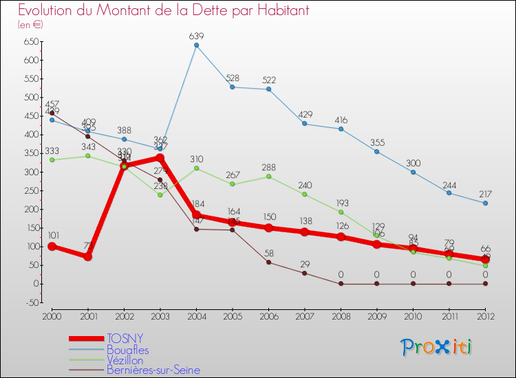 Evolution de la dette par habitant pour la commune de TOSNY et les communes proches de 2000 à 2012 Comparaison de la dette par habitant pour TOSNY et les communes voisines de 2000 à 2012