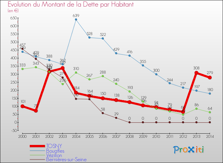 Evolution de la dette par habitant pour la commune de TOSNY et les communes proches de 2000 à 2014 Comparaison de la dette par habitant pour TOSNY et les communes voisines de 2000 à 2014