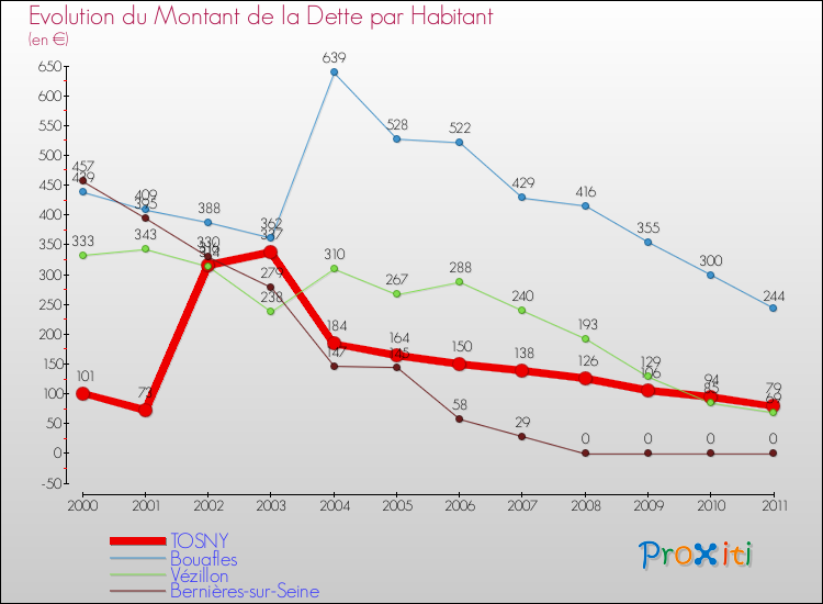 Evolution de la dette par habitant pour la commune de TOSNY et les communes proches Comparaison de la dette par habitant pour TOSNY et les communes voisines