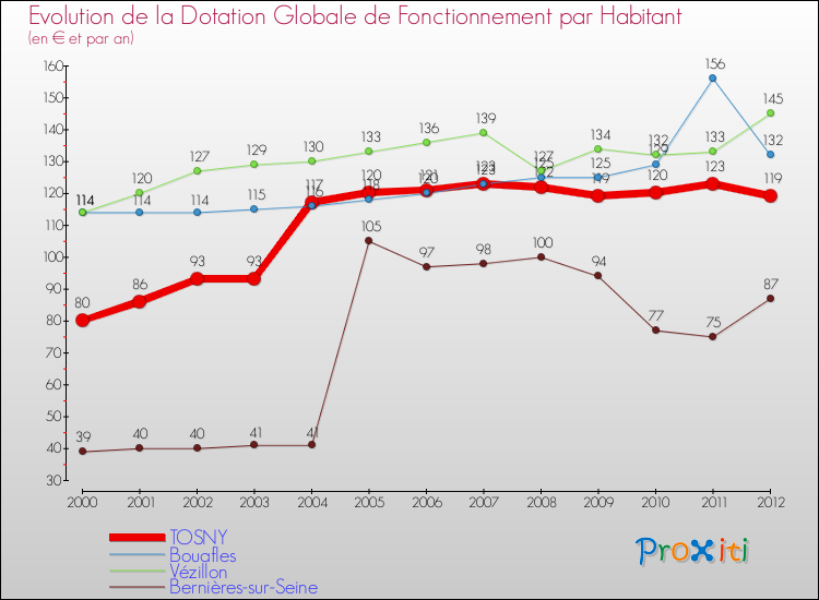 Evolution et montant de la dotation globale de fonctionnement par Habitant pour TOSNY et les communes proches Comparaison des dotations globales de fonctionnement par habitant pour TOSNY et les communes voisines