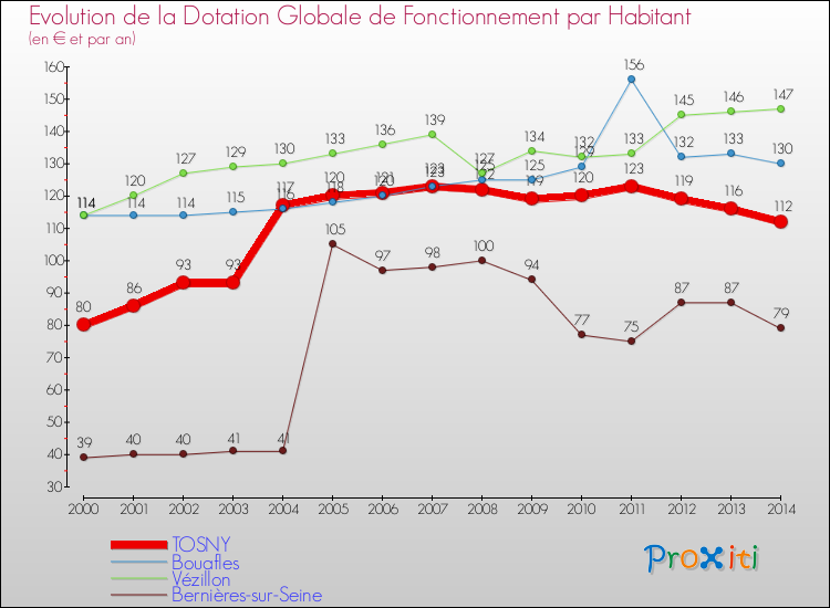 Evolution et montant de la dotation globale de fonctionnement par Habitant pour TOSNY et les communes proches de 2000 à 2014. Comparaison des dotations globales de fonctionnement par habitant pour TOSNY et les communes voisines de 2000 à 2014.