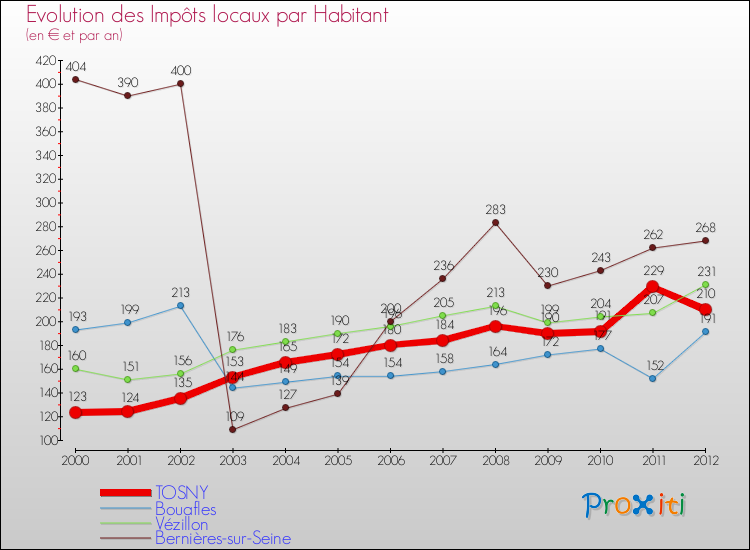 Evolution et montant des impôts locaux par Habitant pour TOSNY et les communes proches Comparaison des impôts locaux par habitant pour TOSNY et les communes voisines