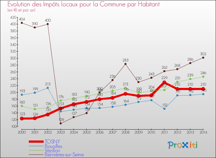Evolution et montant des impôts locaux par Habitant pour TOSNY et les communes proches de 2000 à 2014 Comparaison des impôts locaux par habitant pour TOSNY et les communes voisines de 2000 à 2014