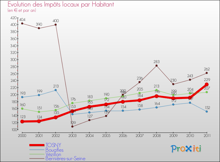 Evolution et montant des impôts locaux par Habitant pour TOSNY et les communes proches Comparaison des impôts locaux par habitant pour TOSNY et les communes voisines