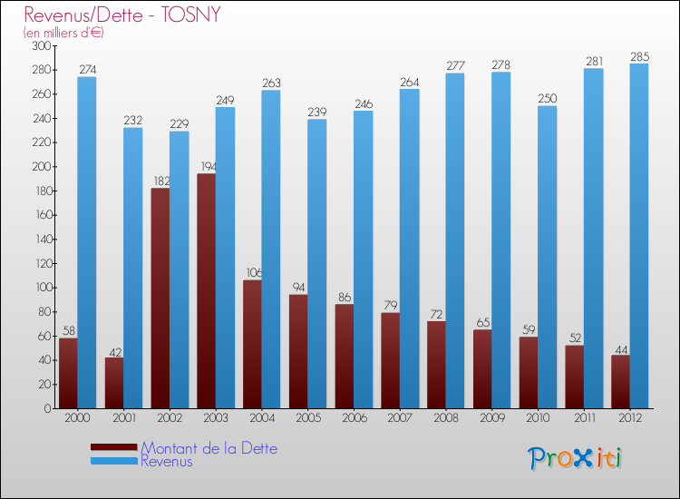 Evolution comparée de la dette et des revenus pour la commune de TOSNY de 2000 à 2012 Comparaison de la dette et des revenus pour TOSNY de 2000 à 2012