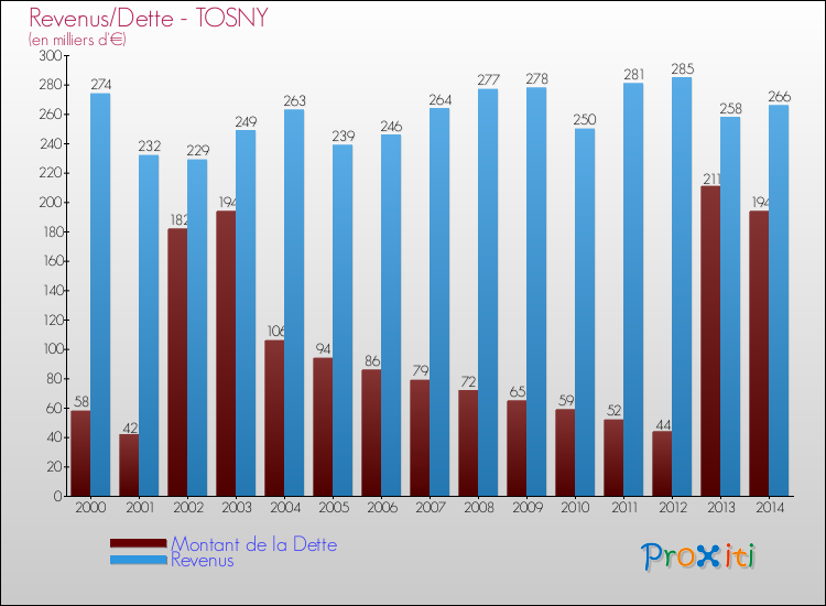 Evolution comparée de la dette et des revenus pour la commune de TOSNY de 2000 à 2014 Comparaison de la dette et des revenus pour TOSNY de 2000 à 2014